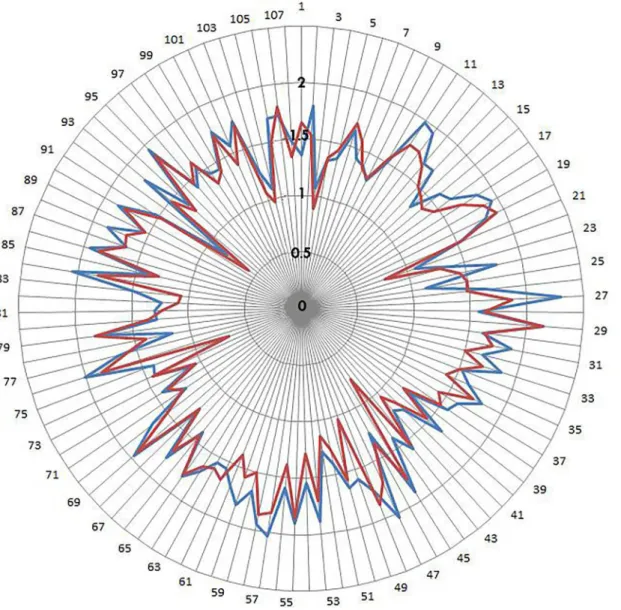 Fig 4. Radar chart for Delphi survey round 2 and round 3 responses. Distribution of the standard deviations for each of the 107 Delphi survey questions (from 1 to 107, in the clockwise direction) in round 2 (blue line) and round 3 (red line)