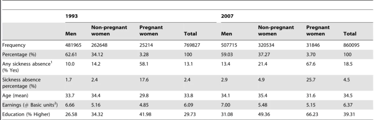Table 2. Percentage points of sickness absence among first-time pregnant women.