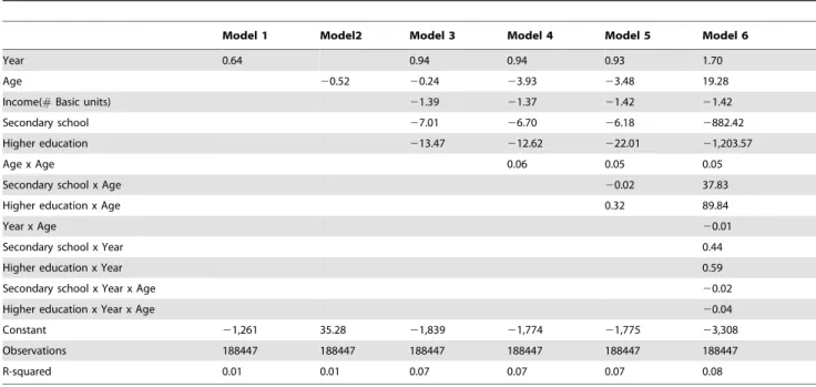 Table 4. Linear regression model with percentage of sickness absence as the dependent variable.