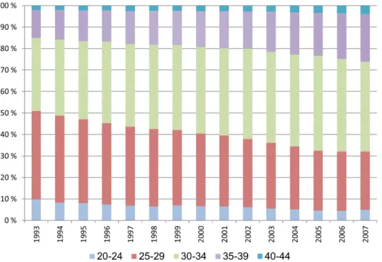 Figure 4. Sickness absence among first-time pregnant women in different age groups.
