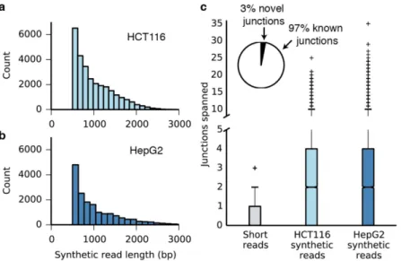 Fig 2. Individual assembly of full-length mRNA sequences. (a) Length distribution of synthetic long reads (minimum length 500 bp) from HCT116 mRNA