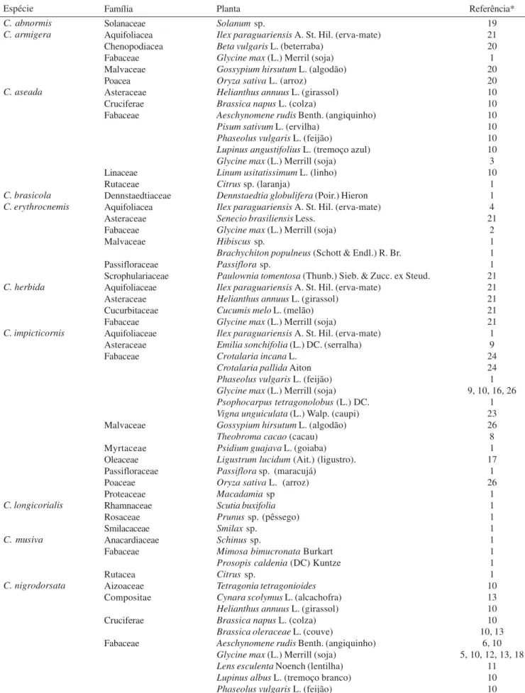 Tabela II. Lista de plantas registradas como possíveis hospedeiras para as espécies de Chinavia listadas na chave pictórica