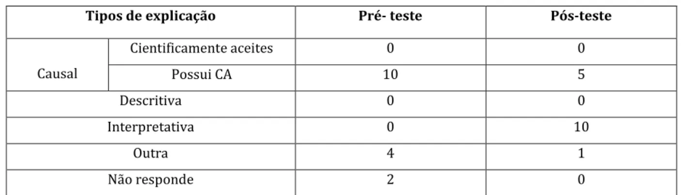 Tabela 3: Tipos de explicações apresentadas pelos alunos para a ocorrência das estações do ano, no pré e  pós-teste (f) (N=16) 