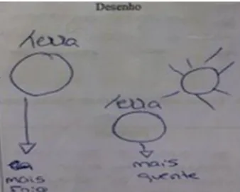 Figura 2- Ilustração auxiliar à explicação para as estações do ano (7Pré). 