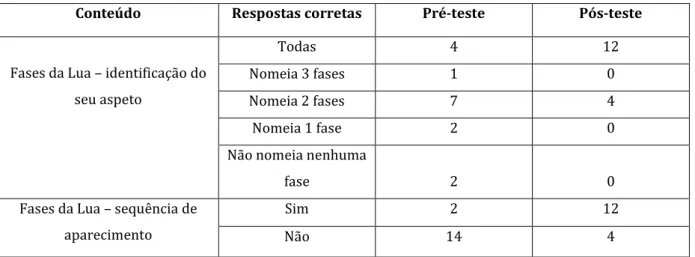 Tabela 4: Distribuição das respostas dos alunos na identificação de imagens e sequência de aparecimento,  das diferentes fases da Lua, no pré e no pós-teste (f) (N=16)