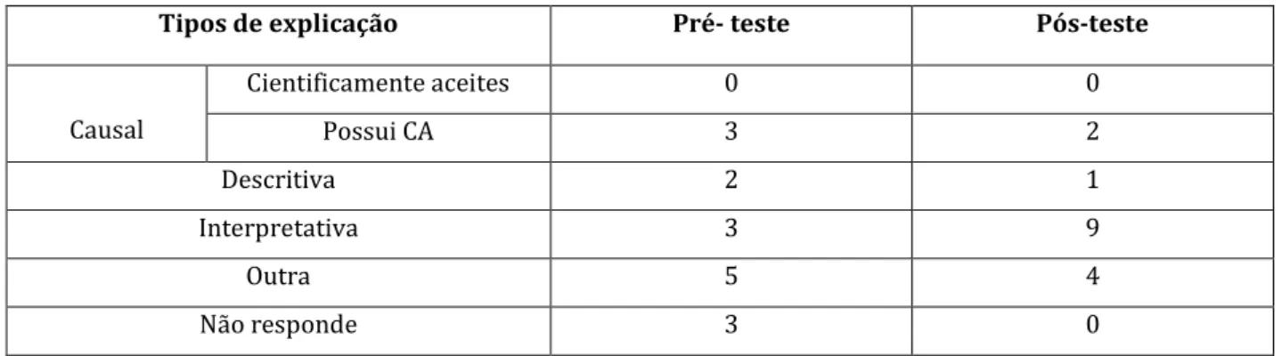 Tabela 5: Tipos de explicações apresentadas pelos alunos para a ocorrência das Fases da Lua, no pré e  pós-teste (f) (N=16)