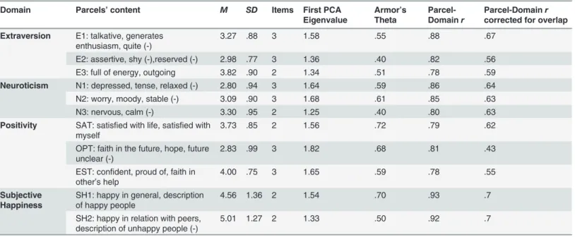Table 2. Descriptive statistics for parcels used in structural equation modeling.