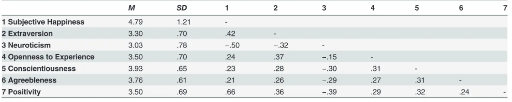 Table 1 reports the means and standard deviations for SHS broken down by gender, age, mari- mari-tal status, education, and occupational status