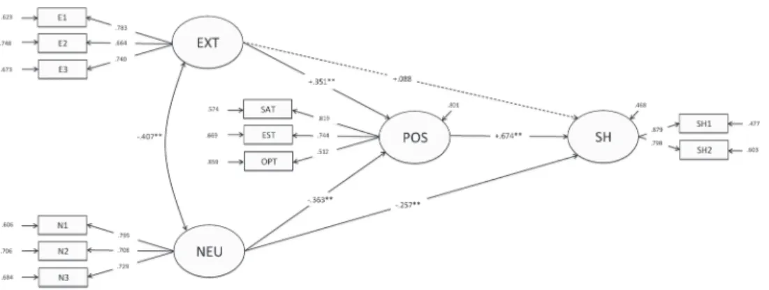 Fig 1. The standardized solution for the hypothesized model. Path coefficients are partial regression beta weights; Dotted line is insignificant relationship; ** p < .01; EXT = Extraversion; POS = Positivity;