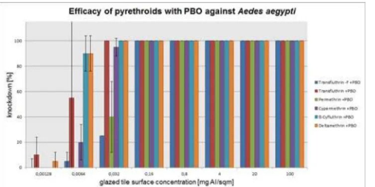 Fig 6. Arithmetic means and standard deviations of the 1 h results of a glazed tile contact bioassay using technical grade pyrethroids with PBO (1600ppm) against insecticide susceptible Aedes aegypti.