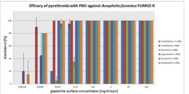 Fig 8. Arithmetic means and standard deviations of the 1 h results of a glazed tile contact bioassay using technical grade pyrethroids with PBO (1600 ppm) against the metabolic resistant Anopheles funestus FUMOZ-R strain.