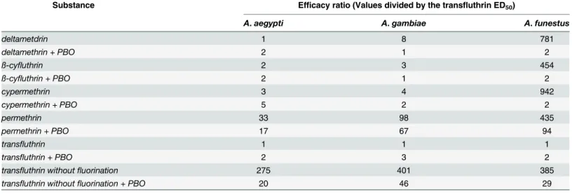 Table 3. Calculated efficacy ratios.