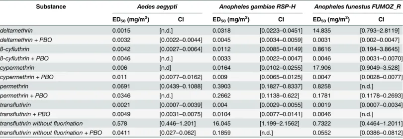 Table 1 shows the effective dose 50% (ED 50 ) in mg/m 2 and the confidence intervals CI [lower 95%—upper 95%] of all tested active ingredients with and without PBO on three mosquito strains