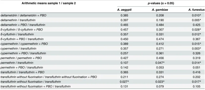 Table 2. p-values of a one-sided Student´s t-test comparing the arithmetic means of different samples.