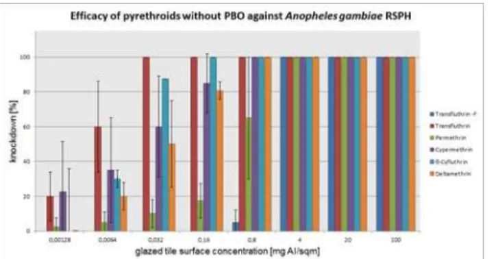 Fig 5. Arithmetic means and standard deviations of the 1 h results of a glazed tile contact bioassay using technical grade pyrethroids without PBO against the metabolic resistant Anopheles funestus FUMOZ-R strain.