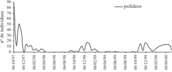 Fig. 1. Flutuação populacional de Gyropsylla spegazziniana em São Mateus do Sul, PR, obtida pela coleta em 10 armadilhas Gyrotrap, durante 31 meses.