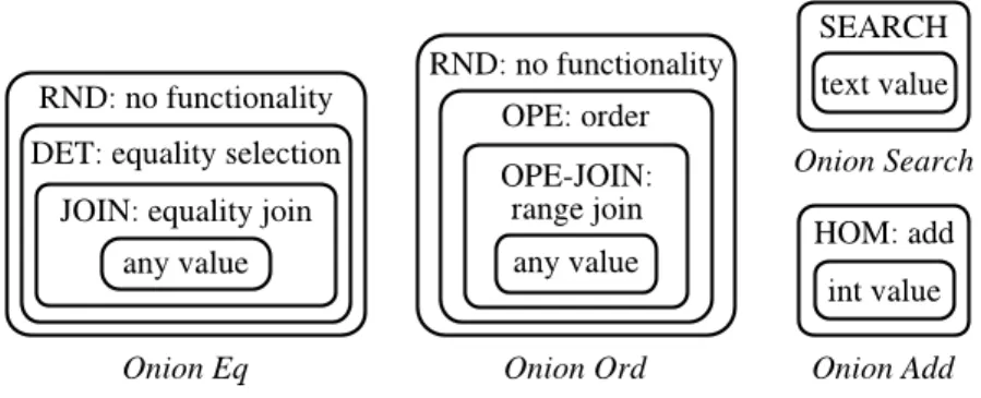 Figura 3 : Onions criptogr´aficas com as respetivas camadas de cifragem.