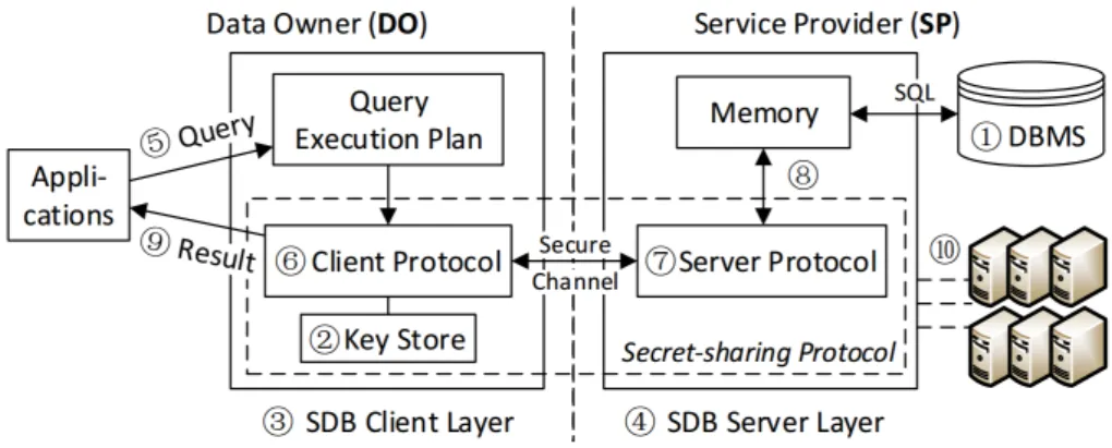 Figura 5 : Arquitetura do sistema SDB.