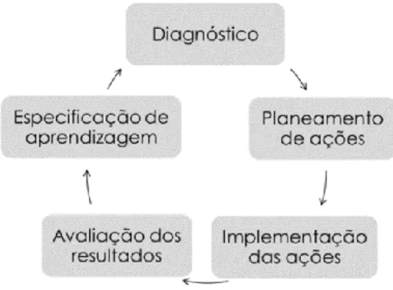 Figura 1. Ciclo da metodologia de investigação-ação. Adaptado de Coutinho et al. (2009)