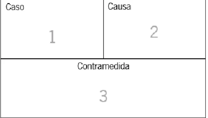 Figura 4. Ferramenta 3 C’s - Identificação de Problemas. 