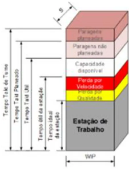 Figura 5. Bloco - Representa um posto de trabalho ou processo na linha de produção (Carvalho, et al,  2014)