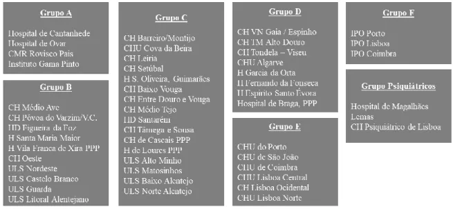 Figura 6. Divisão dos Hospitais por grupos de financiamento. Adaptado de ACSS (2018). 