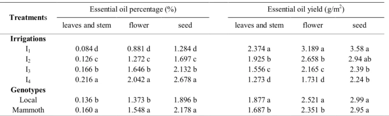 Figure 1. Changes in essential oil percentage (a) and yield (b) of dill organs at different irrigation intervals 012370100130160Essential oil (%) 