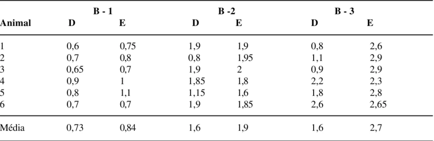 Tabela  6 - Peso em gramas do testículo direito e esquerdo, em cada subgrupo do grupo B, no momento da re- re-operação