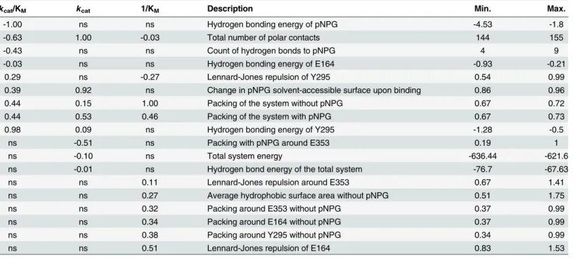 Table 1. Most informative structural features predicting each kinetic constant. For each mutant, 10 out of 100 models were selected based on the low- low-est total system energy