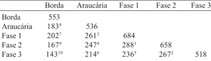 Tabela II. Número de espécies de Coleoptera compartilhadas entre os pares de áreas, capturadas por armadilha malaise no Parque Estadual de Vila Velha, Ponta Grossa, Paraná, durante o período de setembro de 1999 a agosto de 2000
