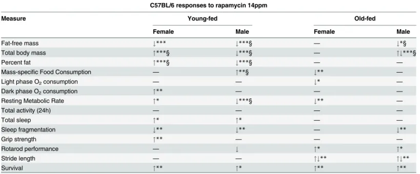 Table 1. Differences in two rapamycin studies.