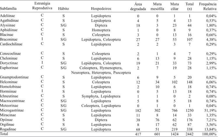 Tabela II.  Número de exemplares e freqüência de idiobiontes e cenobiontes por ponto de coleta na Unidade de Conservação de Teixeira Soares, Marcelino Ramos/RS, no período de Novembro de 1999 a Dezembro de 2000