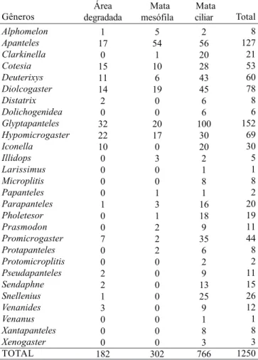 Tabela III. Gêneros e nº de exemplares de Microgastrinae amostrados nos três pontos de coleta na Unidade de Conservação de Teixeira Soares, Marcelino Ramos/RS, no período de Novembro de 1999 a Dezembro de 2000