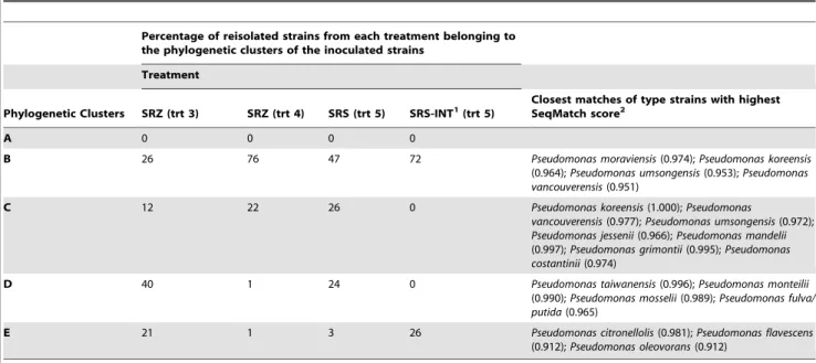 Table 5. Summary of the percentage of fluorescent pseudomonads reisolated in each treatment group belonging to phylogenetic clusters of the inoculated strains shown in Figure 1.