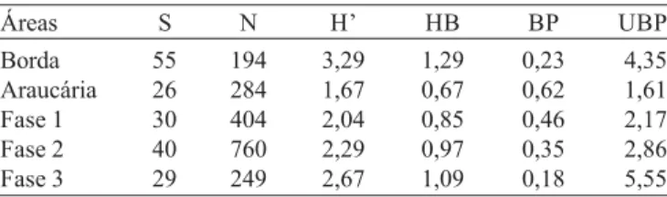 Tabela IV. Número de espécies de Alticini (S), abundância (N), índice de diversidade de Shannon (H’) e Brillouin (HB), dominância de Berger &amp;