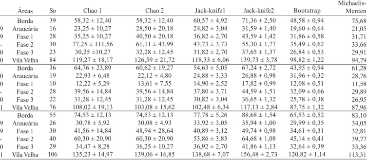 Tabela VI. Valores observados (So) e estimados da riqueza de espécies de Alticini, gerados através dos estimadores Chao 1, Chao 2, Jack-knife1, Jack-knife2, Bootstrap e Michaelis-Menten, para cada uma das áreas e para Vila Velha, a partir de dados semanais