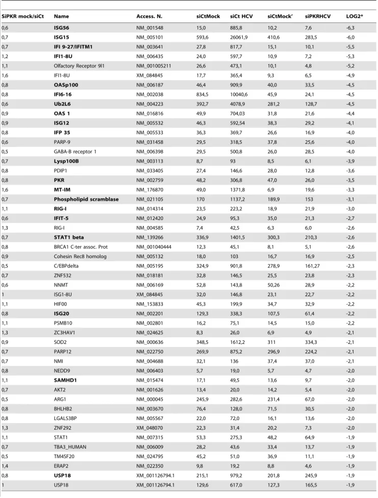 Table 1. PKR-dependent up-regulated genes upon HCV infection.