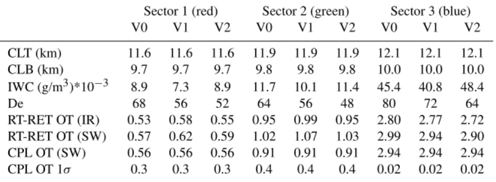 Table 1. Characteristics of the 3 cloudy sectors used for the comparisons. CLT and CLB are cloud top and bottom height obtained rom CPL;