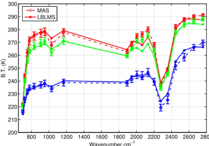 Fig. 12. LBLMS simulations and MAS observations in cloudy con- con-ditions – SW range