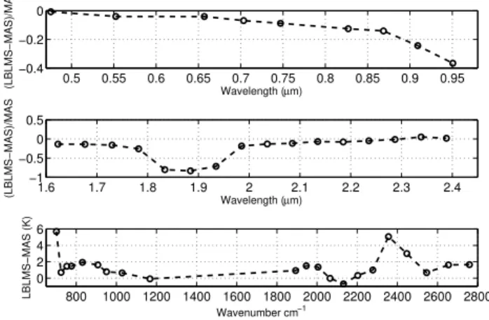 Fig. 4. Comparison of LBLMS simulations and MAS observations at nadir in clear sky conditions