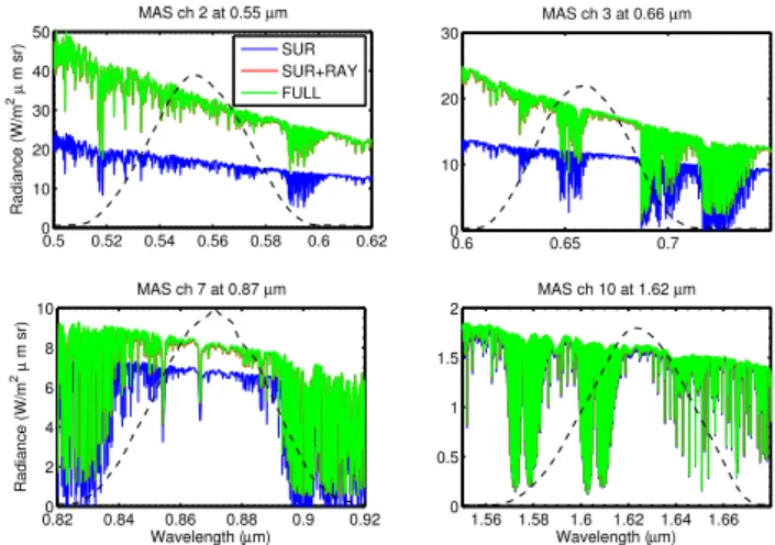 Fig. 6. High resolution spectral radiance in four MAS channels:
