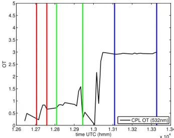 Fig. 9. CPL extinction cross section from 01:07 to 01:54 UTC on the 23 February 2003. Pixels with integrated optical depth smaller than 0.02 are coloured white