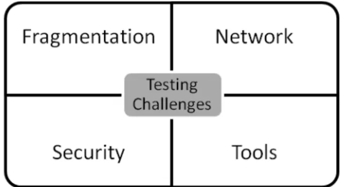 Fig. 1. Testing Challenges Dimensions 
