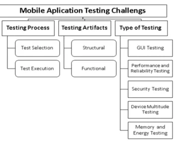 Fig. 2. Challenges of Mobile Application Testing 