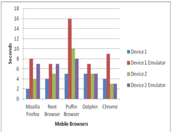 Fig. 3.  A Comparison of The initial Loading Time of Mobile Browser of Real  and Emulated Mobile Devices 