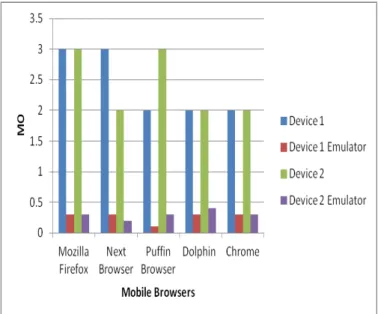 Fig. 5. A Comparison of Mobile Data Consumption for Mobile Browsers for  Real and Emulated Mobile Devices 