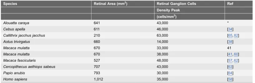 Table 3. Density peak of retinal ganglion cells in catarrhines and platyrrhines estimated by using different techniques