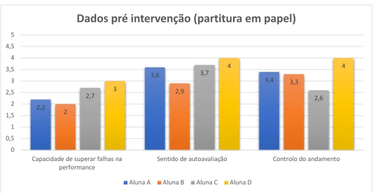 Figura 9. Dados de Capacidade de superar falhas, Sentido de Autoavaliação e Controlo do andamento pré intervenção 