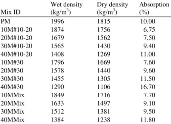 Table 5. Density and absorption of rubberized mortar 