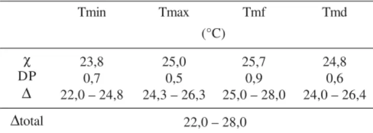 Tabela I. Média ( χ ), desvio padrão (DP) e variação ( ∆ ) da temperatura mínima (Tmin), máxima (Tmax), média do período de fotofase (Tmf) e média diária (Tmd) da câmara climatizada onde foram mantidas as gaiolas de machos e fêmeas de Muscina stabulans (Fa